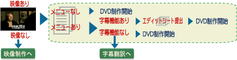 DVD作業フロー