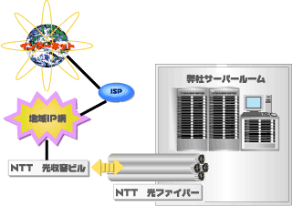 専有サーバ配置図
