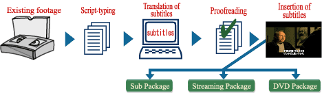 Flow of subtitling